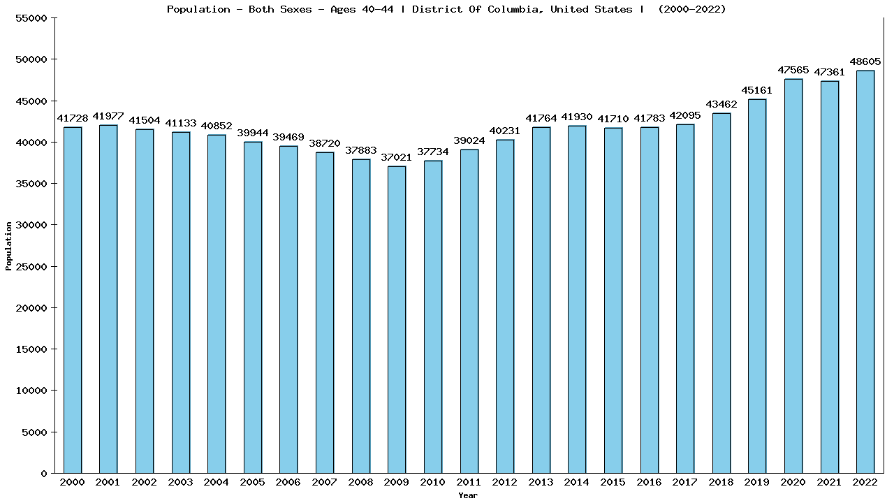 Graph showing Populalation - Male - Aged 40-44 - [2000-2022] | District Of Columbia, United-states